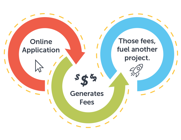 The self-funded model explained through the use of hi-tech modern computer graphics. It reads, 'Online application, generates fees, those fees fuel another application.' Isn't technology cool?